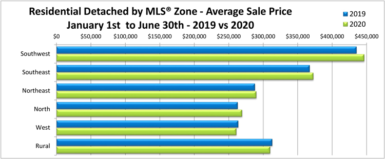 Residential-Detached-by-Zone---Average-Price-YTD-June-2020.jpg (97 KB)